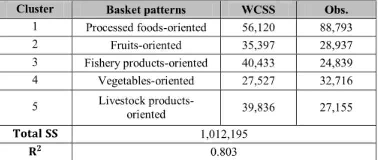 Table 7: Clustering results based on pre-regulation dataset    (Shopping basket patterns) 