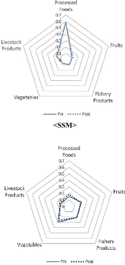 Figure 2: Distribution of shopping basket clusters by type of retailer 