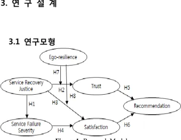 Figure 1: Research Model 