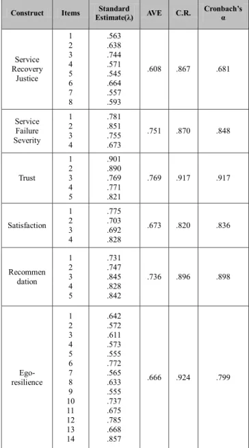 Table 1: Confirmatory Factor Analysis  Construct  Items  Standard 