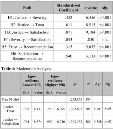 Table 3: Results of Hypothesis Path 