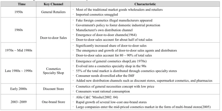 Table 1: The Changes in Korean Cosmetic Market by Time Period 