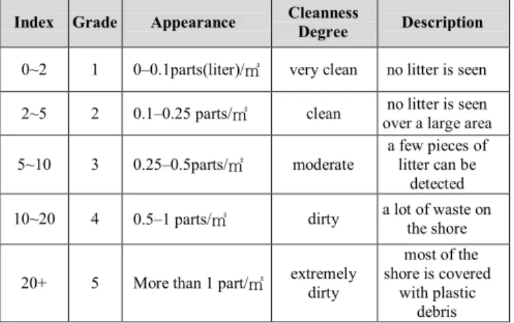 Table 1: Clean-Cost Index 
