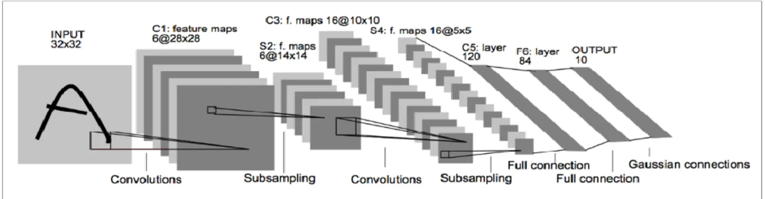 Figure 1: Architecture of Convolutional Neural Network for Digit Recognition    Since  then,  several  algorithms  have  been  developed  to 