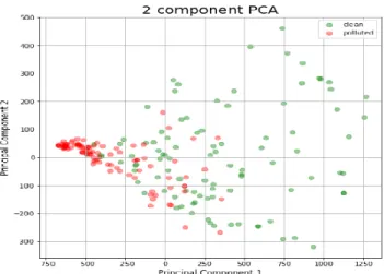 Figure 2: ImageNet Validation Accuracy Using Xception                            Figure 3: Diagrams from Clean and Polluted Beach Test  In  this  experiment,  we  tried  to  build  a  small  data  set 
