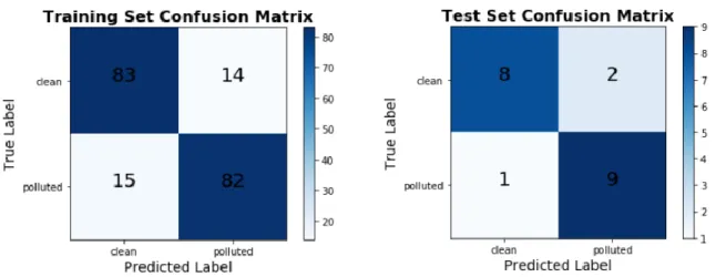 Figure 5: Confusion Matrix for Training and Test Set  The 10 images in the test folder were used as a set of data 