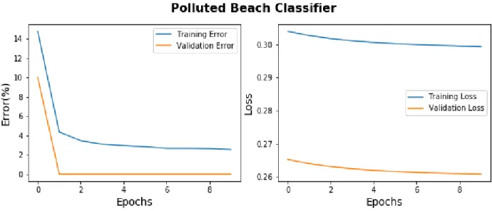 Figure 7: Training Result of Polluted Beach Classifier 