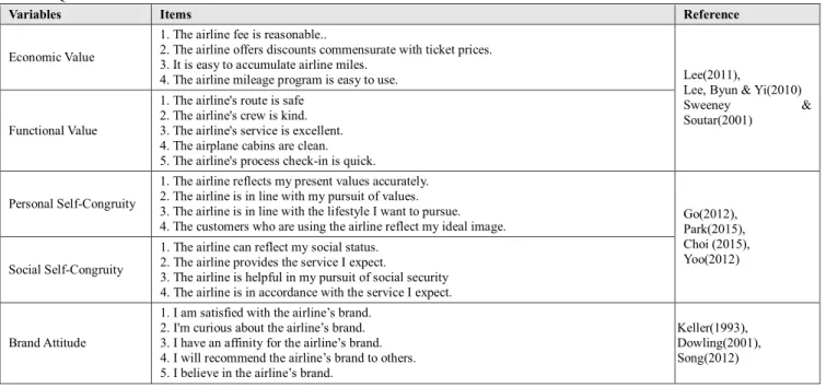 Table 1: Questionnaire Items 