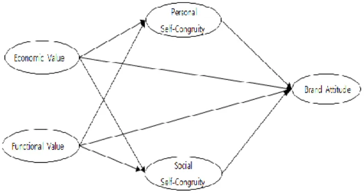 Figure 1: Research Model 