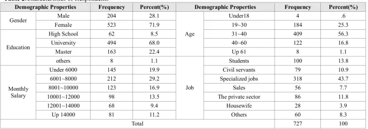 Table 2:Characteristics of Respondents 