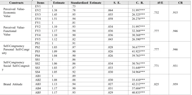 Table 3:Exploratory Factor Analysis Results 