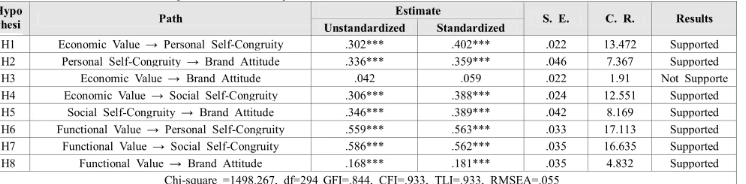 Table 6: Results of Structural Equation Model Analysis Hypo thesi s  Path  Estimate  S
