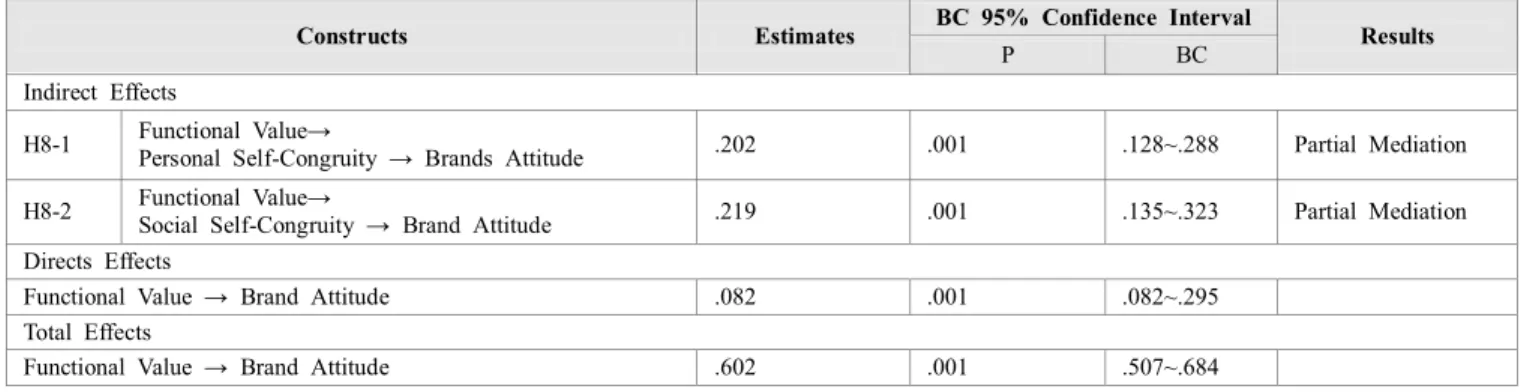 Table 7: Mediation Effects Analysis Results