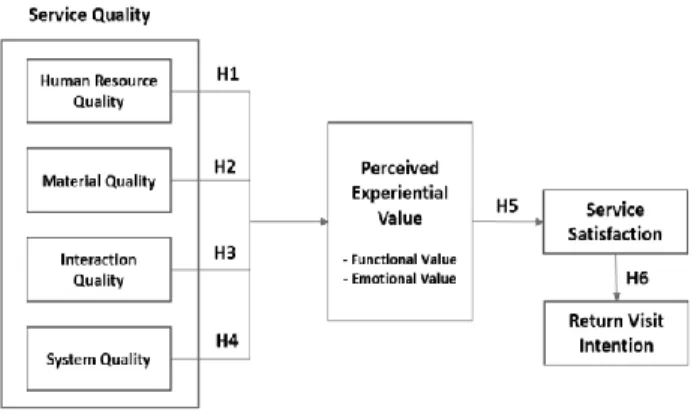 Figure 1: Research model 