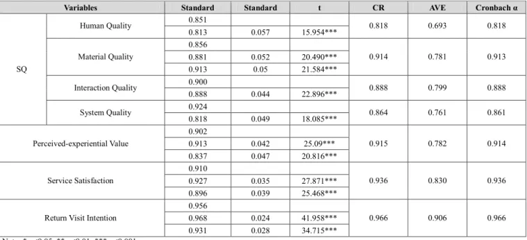 Table 4: Results of reliability and convergent validity test 