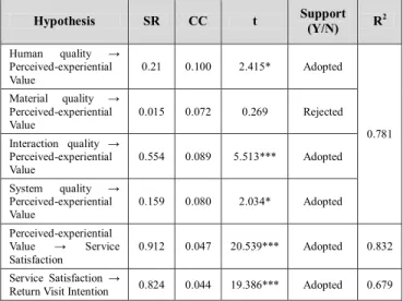 Table 6: Model fit indices for the structural models 