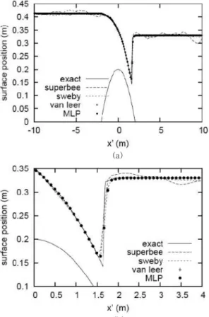 Fig. 4 L1 norm convergence in the test of “steady flow over a Gaussian bump” at 3.1.