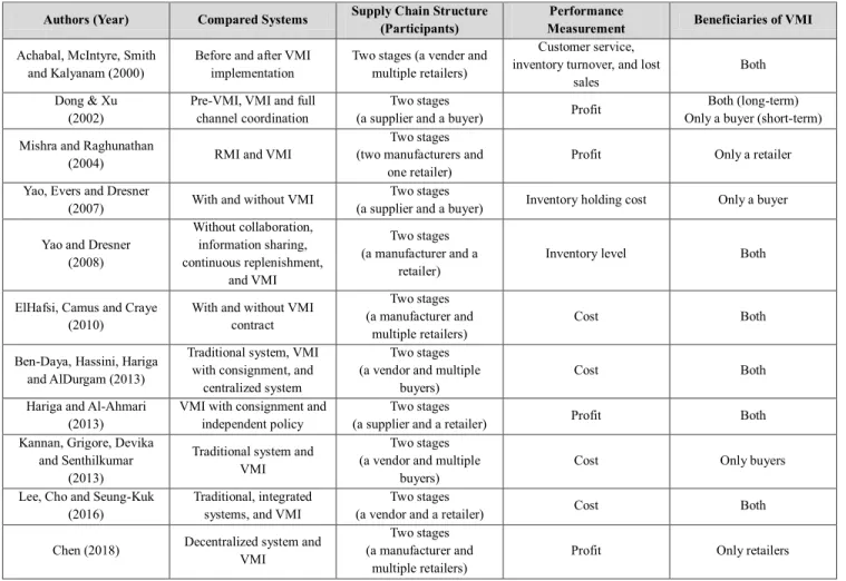Table 1: Selected Studies on the Performance of VMI 