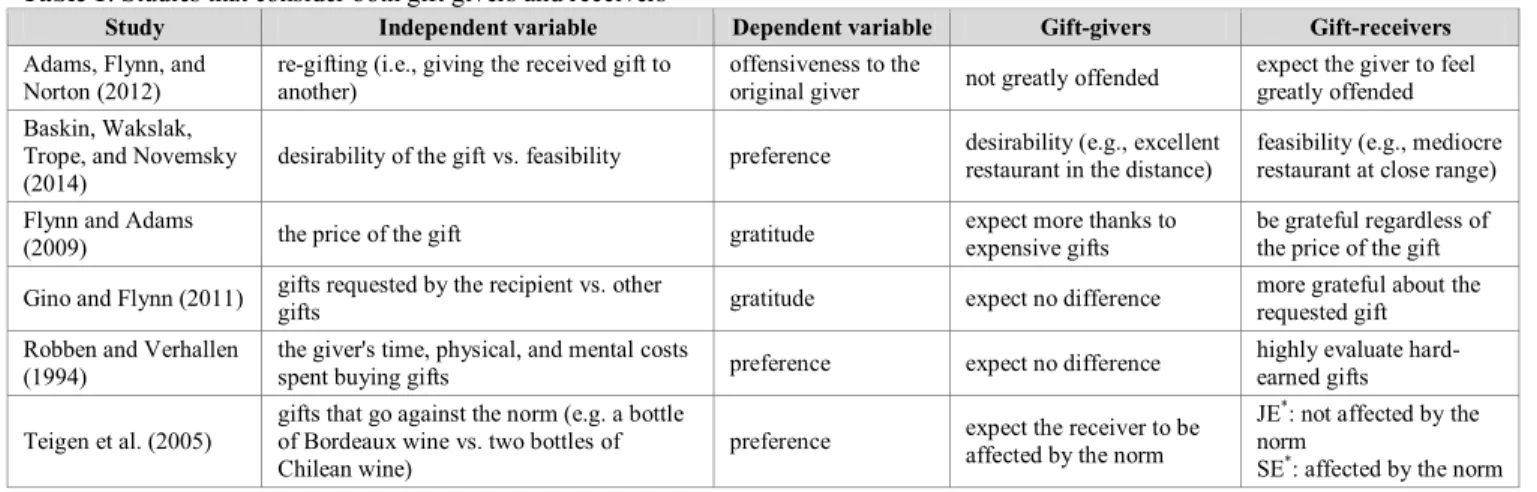 Table 1: Studies that consider both gift givers and receivers