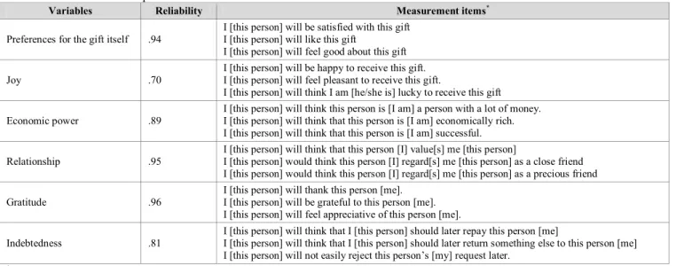 Table 2: Measurement of dependent variables 