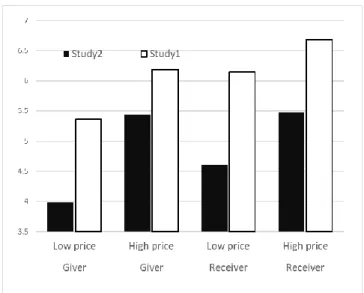 Figure 3: Gratitude (Study 2) 