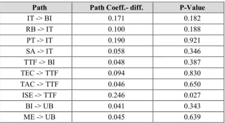 Table 11: Results of multi-group analysis 
