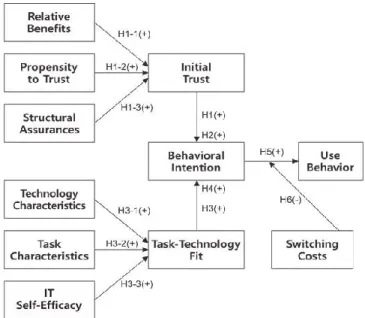 Figure 1: Research model  3.2.  변수의  조작적  정의 