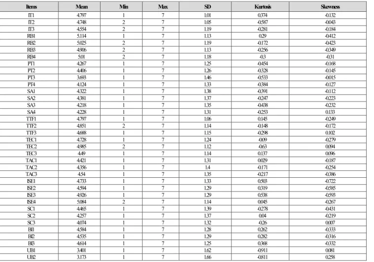 Table 2: Descriptive statistics of measurement variables 