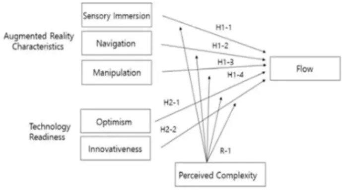 Figure 2: Research Model 