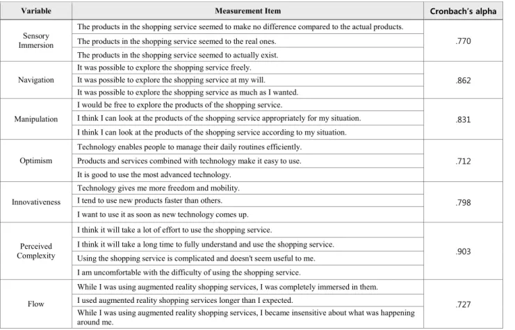 Table 1: Measurement Items and Reliability Test Results