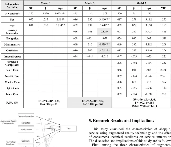 Figure 3:    Hypothesis Testing Results 