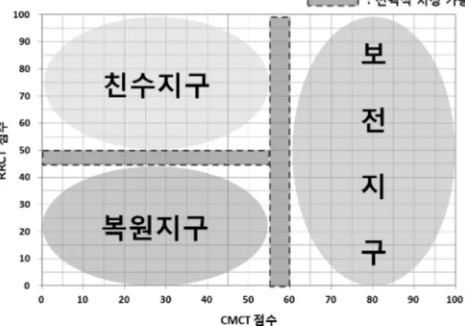그림 11. 제시된 하천구역구분 기법 평가결과에 의한 보전, 복원, 친수지구의 구분