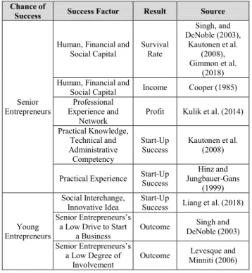 Table  3:  Comparison  between  Young  Entrepreneurs  and  Senior  Entrepreneurs 