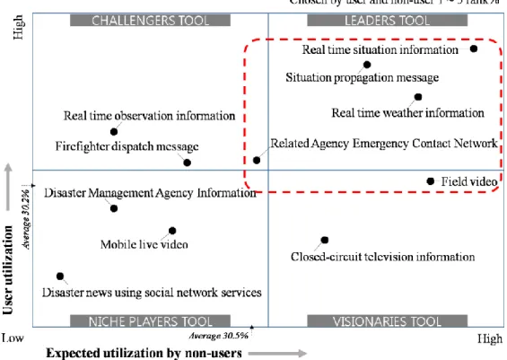 Figure 2: Matrix analysis of GIS-based current status board functions and user utilization 
