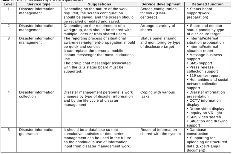 Table 2: Service scenarios by level of requirements 