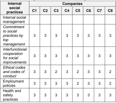 Table 3: Level of implementation of internal social practices  Internal  social  practices  Companies C1 C2 C3 C4 C5  C6  C7  C8  Internal social  management  Commitment  to social  practices by  top  management  3  3  3  3  3  3  3  3  Interfunctional  co