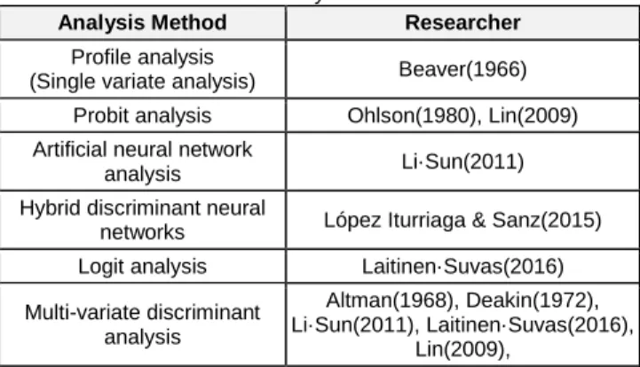 Table 1: Distress Prediction Analysis Method 