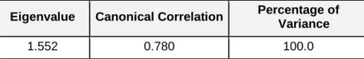 Table 5: Statistics of Canonical Discriminant Function    Eigenvalue  Canonical Correlation  Percentage of 