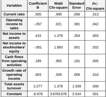 Table 7: Classification Results by Discriminant Analysis  Predicted Group  Top-leveled  Food  Service  Industry  Failure Food  Service  Industry  Concordant (%)  Observed  Group  Top-leveled  Food Service Industry  19  (82.6%)  4  (17.4%) Failure Food  Ser