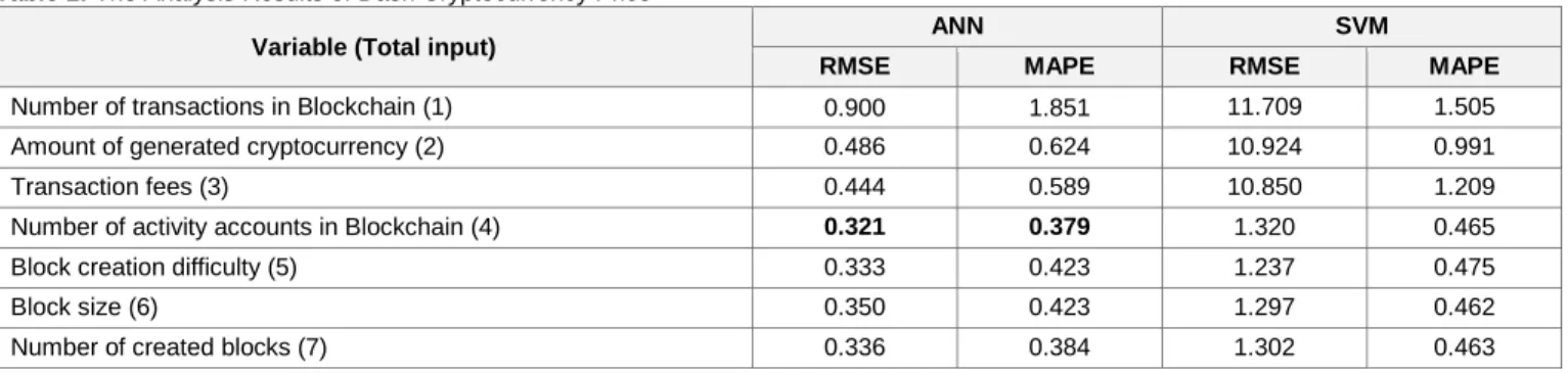 Table 1: The Analysis Results of Dash Cryptocurrency Price 