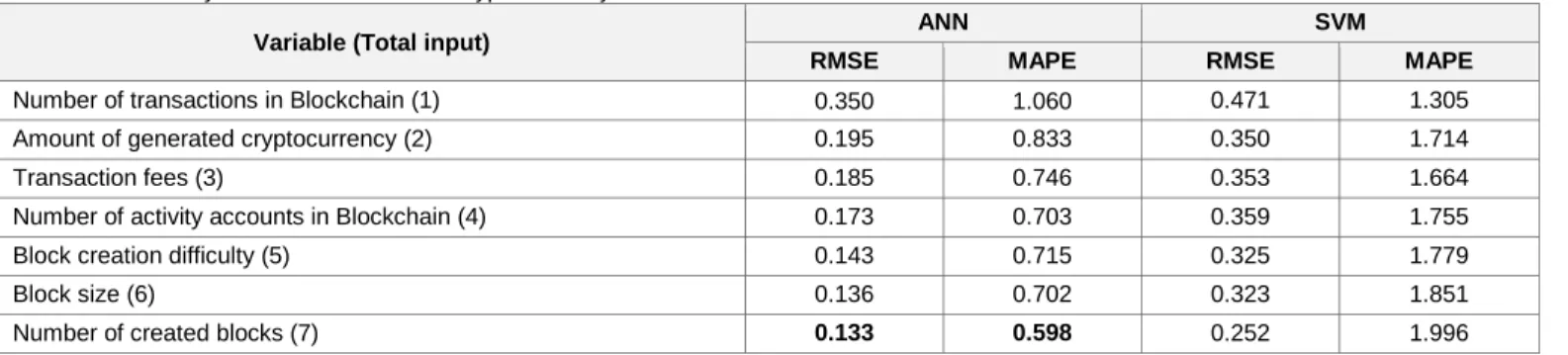 Table 3: The Analysis Results of Monero Cryptocurrency Price 