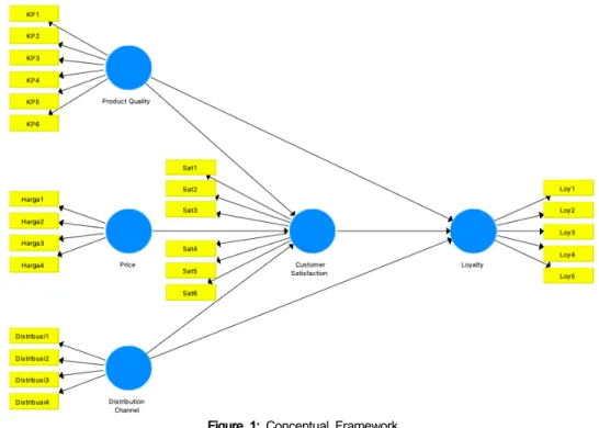 Figure  1:  Conceptual  Framework Table  2:  Measurement  of  Variable