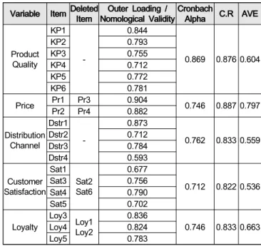 Table  3:  Data  of  Respondent  (n  =  179)