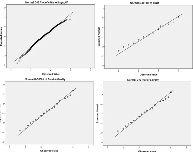 Figure  2.  Norma  Q-Q  plots  for  four  constructs  of  the  model