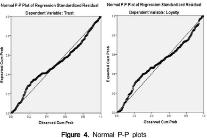 Figure  4.  Normal  P-P  plots 