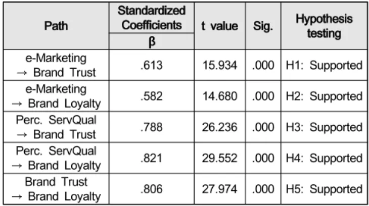 Table  7.  Hypothesis  testing Path  Standardized 