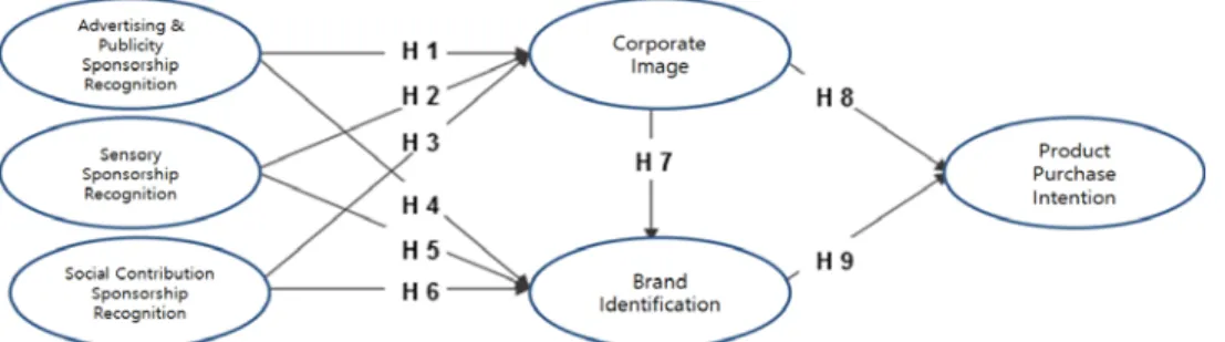 Figure  1:  Research  Model Table  1:  Measurement  of  the  Research  Model