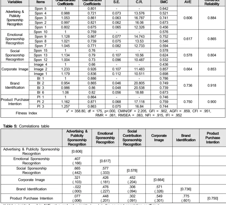 Table  4:  Results  of  Confirmatory  Factor  Analysis Variables Items Unstandardized 
