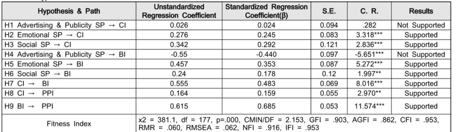 Table  6:  Hypothesis  Verification