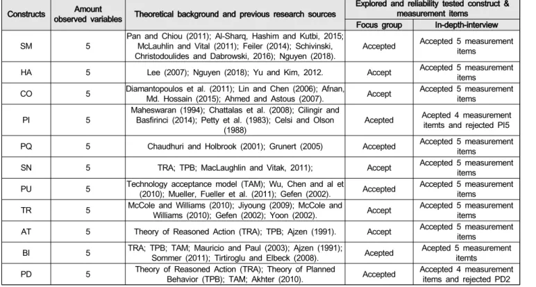 Table  1:  Summary  of  Theoretical  Background  and  Preliminary  Research  Constructs Amount